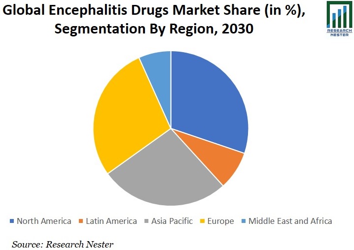 Encephalitis Drugs Market Share